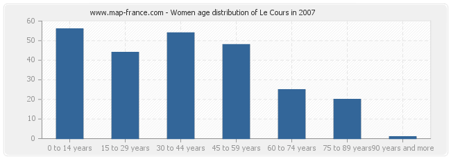 Women age distribution of Le Cours in 2007